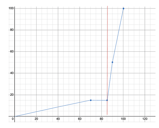 Semi-Fixed Rate Curve